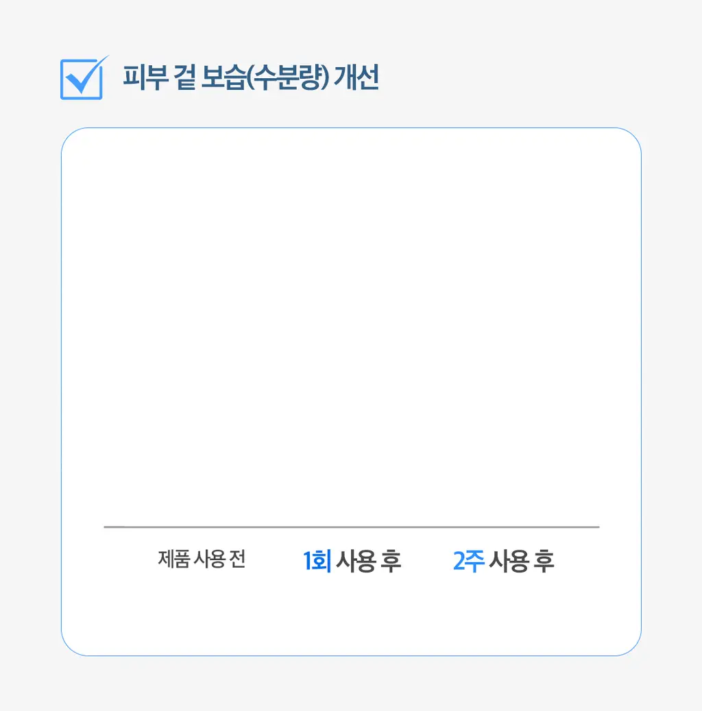 [쫀득물착크림] 스킨푸드 블루 캐모마일 히알루로닉 수분크림 기획(70ml+30ml) 상세페이지 20